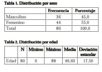 Nefrectomía Laparoscópica, Sexo y Edad Nefrectomía Laparoscópica, Sexo y Edad