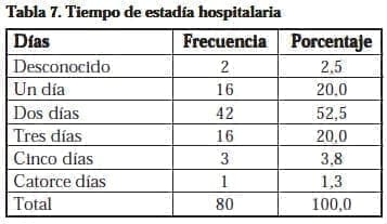 Nefrectomía Laparoscópica, Tiempo de estadía hospitalaria Nefrectomía Laparoscópica, Tiempo de estadía hospitalaria