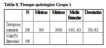 Nefrectomía Laparoscópica,Tiempo quirúrgico Grupo 1 Nefrectomía Laparoscópica,Tiempo quirúrgico Grupo 1