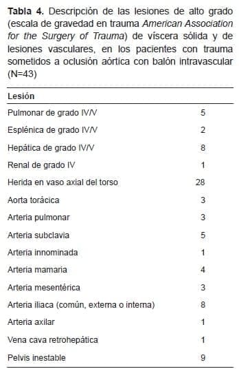 Oclusión Aórtica con Balón Intravascular Oclusión Aórtica con Balón Intravascular