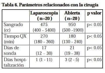 Parámetros relacionados con la cirugía Parámetros relacionados con la cirugía