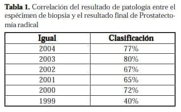 Patología entre el Espécimen de Biopsia