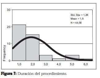 Ureterolitotomía Endoscopica, Duración del procedimiento Ureterolitotomía Endoscopica, Duración del procedimiento