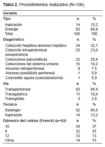 Colecciones Renales y Perivesicales, seguidas de los Abscesos Retroperitoneales Colecciones Renales y Perivesicales, seguidas de los Abscesos Retroperitoneales