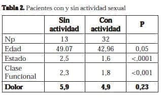 Pacientes con y sin actividad sexual