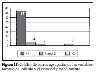Ureterolitotomía Endoscopica, Tamaño del cálculo y el éxito del procedimiento Ureterolitotomía Endoscopica, Tamaño del cálculo y el éxito del procedimiento