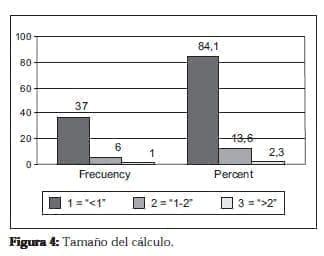 Ureterolitotomía Endoscopica, Tamaño del cálculo