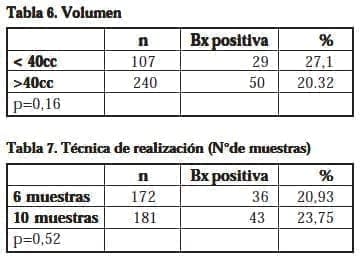 Volumen Prostático, Técnica por Sextantes