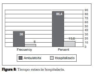 Ureterolitotomía Endoscopica, Tiempo estancia hospitalaria Ureterolitotomía Endoscopica, Tiempo estancia hospitalaria