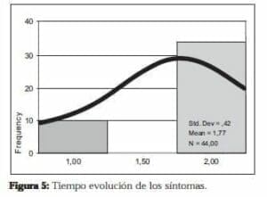 Ureterolitotomía Endoscopica, Tiempo evolución de los síntomas