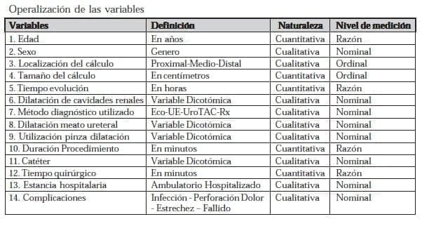 Ureterolitotomía Endoscópica, Operalización de las variables