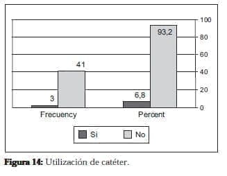 Utilización de catéter Utilización de catéter