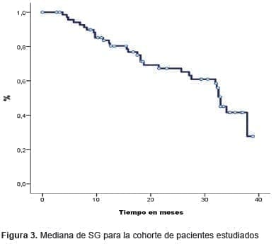 Supervivencia global pacientes con Adenocarcinoma de Pulmón