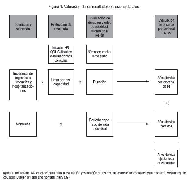 Valoración de los resultados de lesiones fatales
