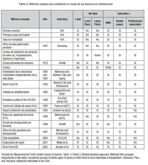 Métricas usadas para establecer la carga de las lesiones en poblaciones Métricas usadas para establecer la carga de las lesiones en poblaciones