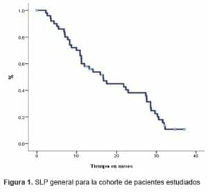 Supervivencia libre de progresión Cáncer de Pulmón