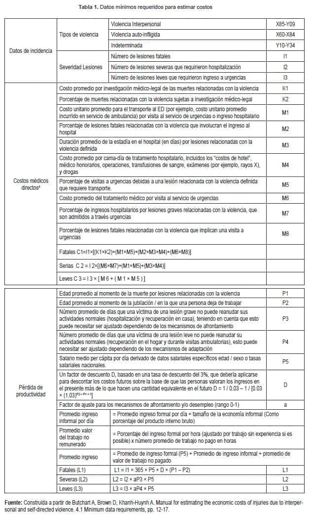 Tipos de Violencia, Datos mínimos