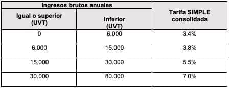Ingresos Brutos anuales, expendio de comidas, bebidas y transporte Ingresos Brutos anuales, expendio de comidas, bebidas y transporte