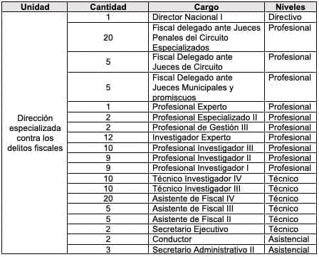 La Dirección Especializada Contra los Delitos Fiscales conformada La Dirección Especializada Contra los Delitos Fiscales conformada