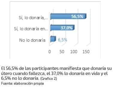 ¿Sería usted donante de útero? ¿Sería usted donante de útero?