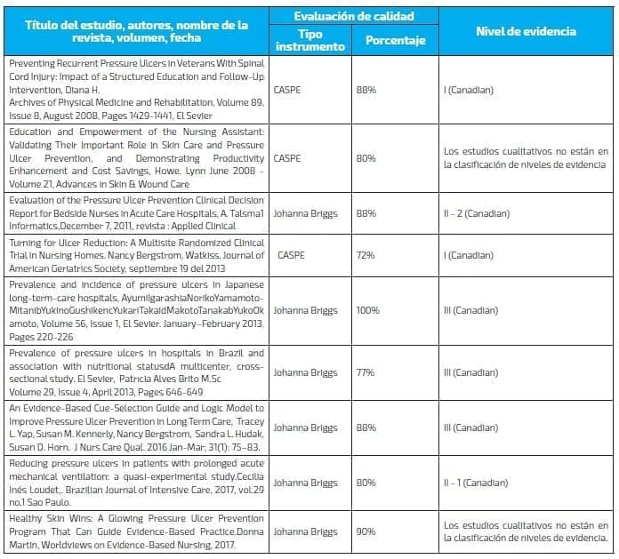 Validez analizada por la escala Johanna Brigs y CASPE Validez analizada por la escala Johanna Brigs y CASPE