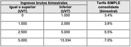 Ingresos Brutos Bimestrales, expendio de comidas, bebidas y transporte, Reactivación Económica Ingresos Brutos Bimestrales, expendio de comidas, bebidas y transporte, Reactivación Económica