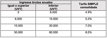 Servicios profesionales, Ingresos Brutos anuales Servicios profesionales, Ingresos Brutos anuales