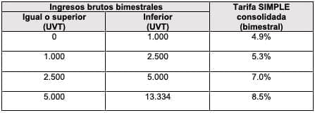 Servicios profesionales, Ingresos Brutos Bimestrales Servicios profesionales, Ingresos Brutos Bimestrales