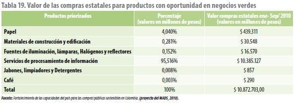 Valor de las compras estatales para productos con oportunidad en negocios verdes