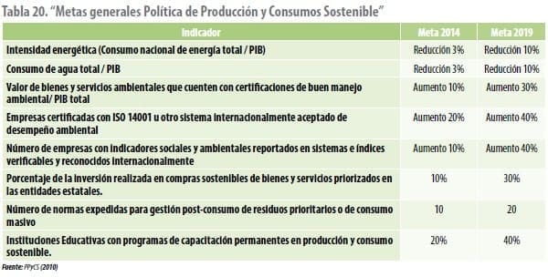 Metas generales Política de Producción y Consumos Sostenible