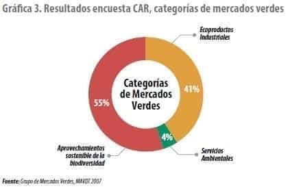 Resultados encuesta CAR, categorías de mercados verdes