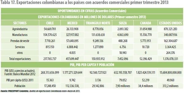 Exportaciones colombianas a los países con acuerdos comerciales primer trimestre 2013