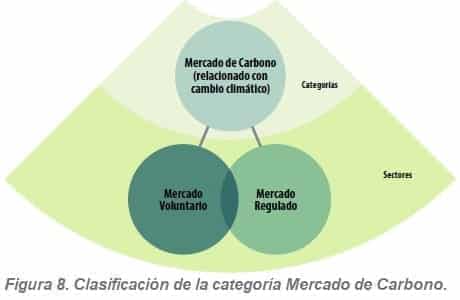 Clasificación de la categoría Mercado de Carbono Clasificación de la categoría Mercado de Carbono