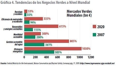 Tendencias de los Negocios Verdes a Nivel Mundial