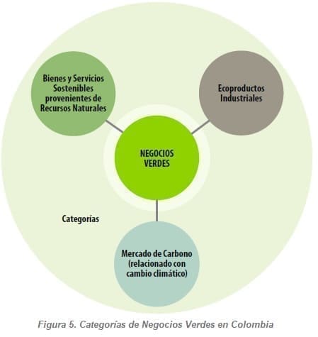 Categorías de Negocios Verdes en Colombia Categorías de Negocios Verdes en Colombia