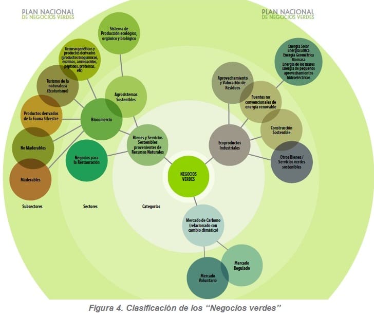 Clasificación de los “Negocios verdes”