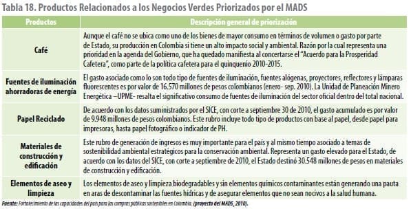 Productos Relacionados a los Negocios Verdes Priorizados por el MADS