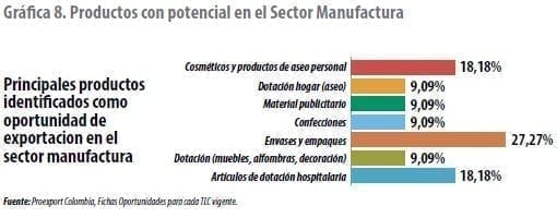 Productos con potencial en el Sector Manufactura