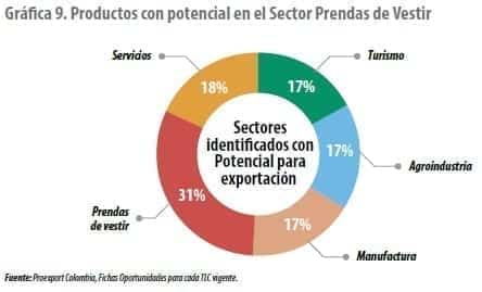 Productos con potencial en el Sector Prendas de Vestir
