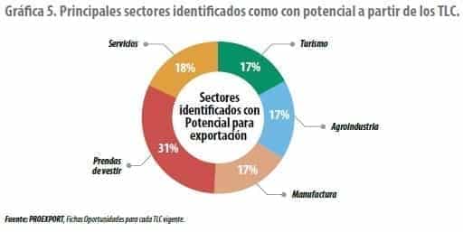 Principales sectores identificados como con potencial a partir de los TLC