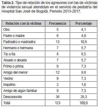 Tipo de relación de los agresores con las de víctimas de violencia sexual atendidas