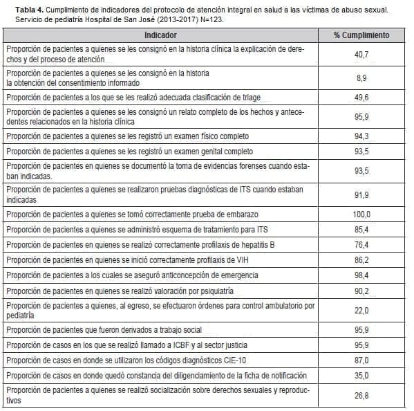 Atención integral en salud a las víctimas de abuso sexual