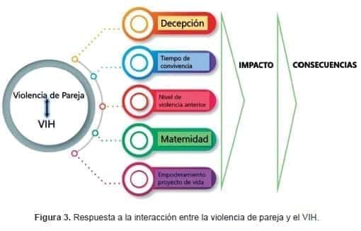 Respuesta a la interacción entre la violencia de pareja y el VIH Respuesta a la interacción entre la violencia de pareja y el VIH