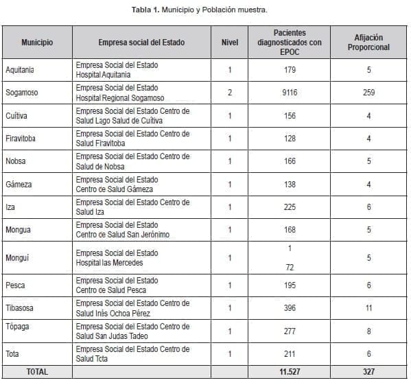 Clasificación de la Alteración Obstructiva Municipio y Población muestra Clasificación de la Alteración Obstructiva Municipio y Población muestra