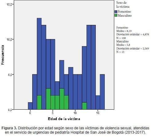 Sexo de las víctimas de violencia sexual
