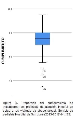 Protocolo de atención integral en salud a las víctimas de abuso sexual