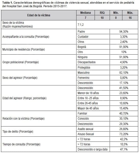 Víctimas de Violencia Sexual