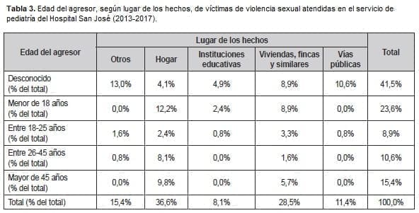Víctimas de violencia sexual atendidas en el servicio de pediatría