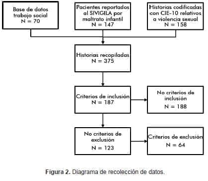 Violencia Sexual, Diagrama de recolección de datos. Violencia Sexual, Diagrama de recolección de datos.