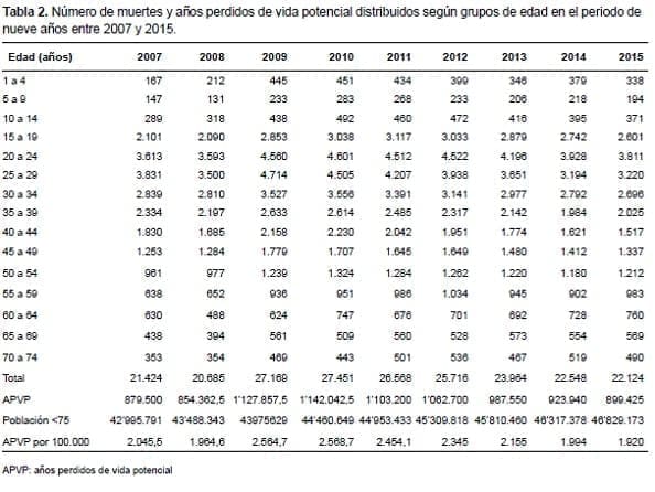 Número de muertes y años perdidos de vida potencial Número de muertes y años perdidos de vida potencial